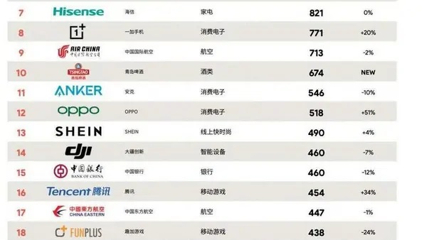 oppo brand più in crescita 2020
