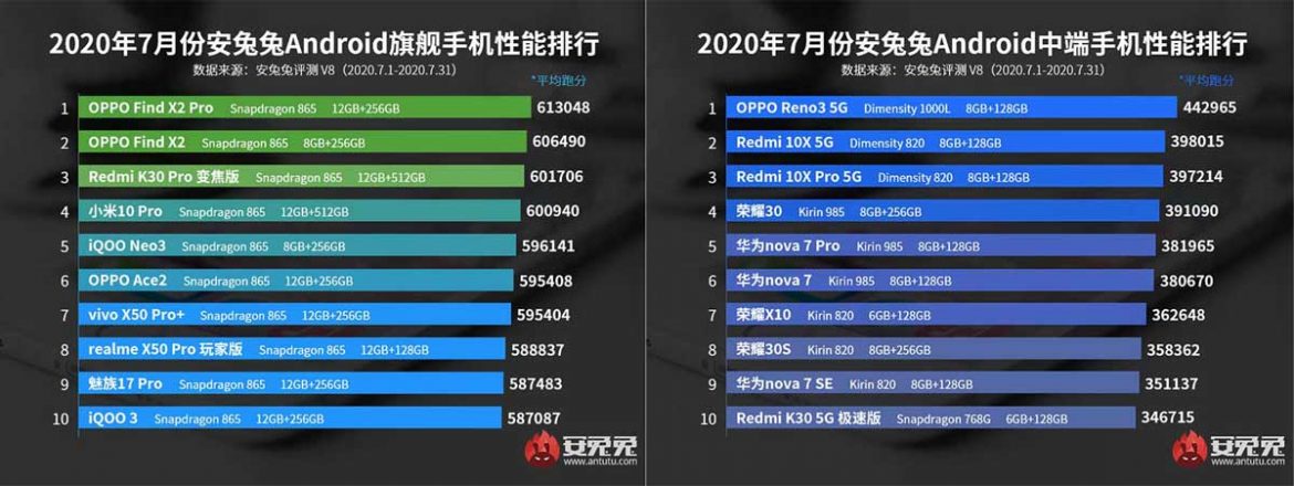 antutu classifica smartphone luglio 2020