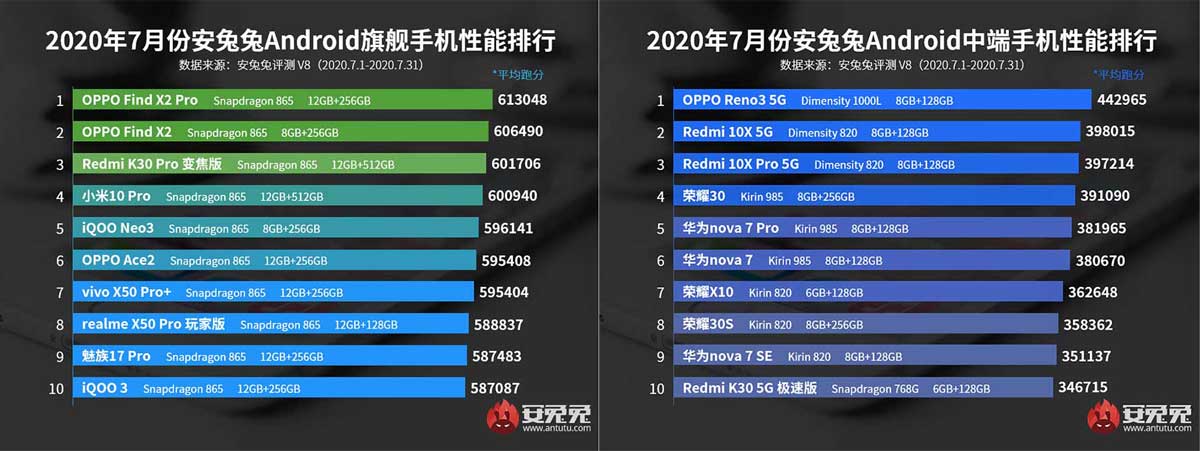 antutu classifica smartphone luglio 2020