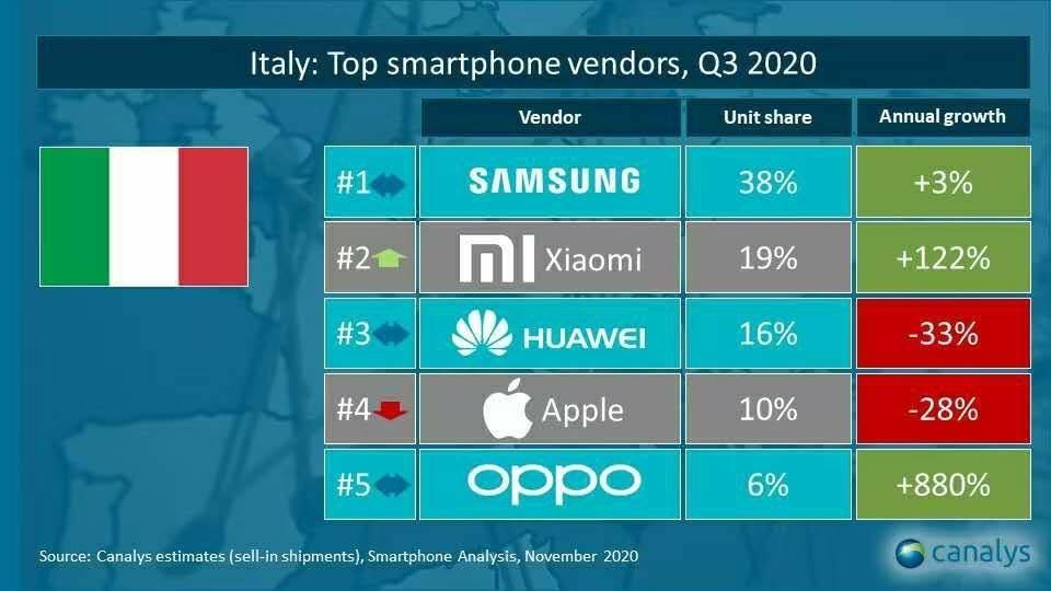 top 5 brand smartphone italia e oppo q3 2020