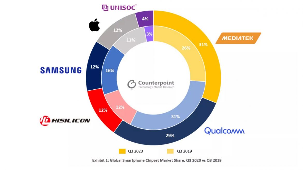 mediatek qualcomm vendite processori 2020 mediatek qualcomm vendite processori 2020