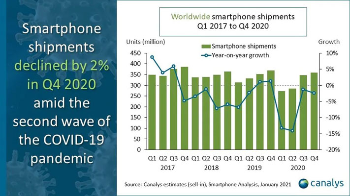 spedizioni smartphone 2020 counterpoint