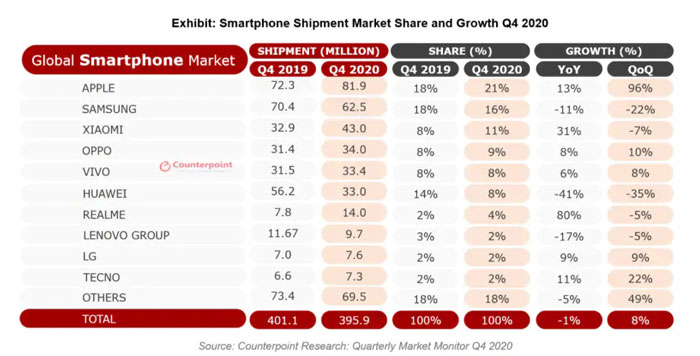 classifica produttori smartphone q4 2020