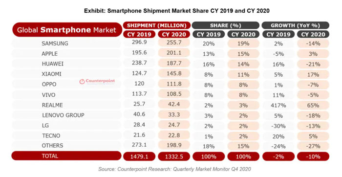 classifica produttori smartphone 2020