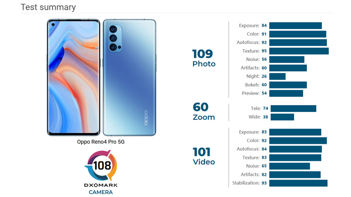 oppo reno4 pro 5g dxomark