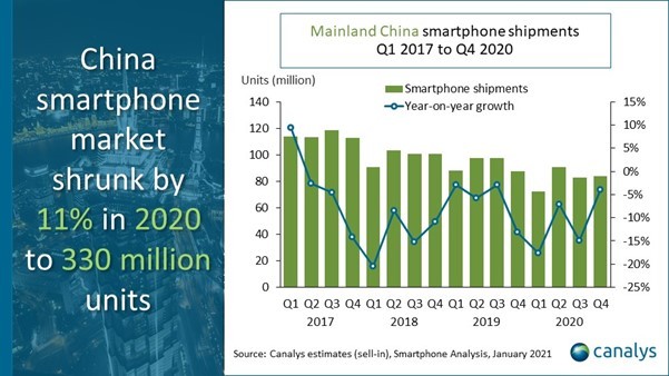 mercato cinese degli smartphone nel 2020 canalys