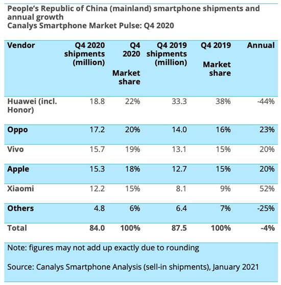 classifica produttori smartphone cina 2020 canalys
