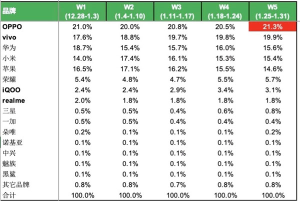 classifica produttori smartphone cina gennaio 2021