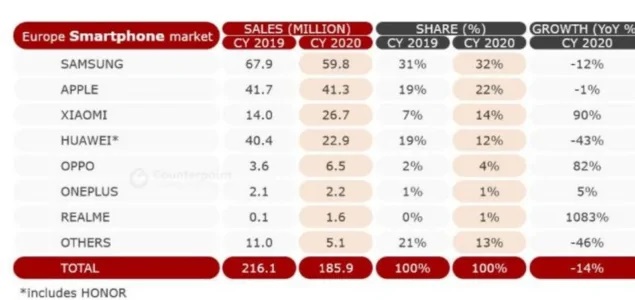 counterpoint mercato smartphone europa 2020