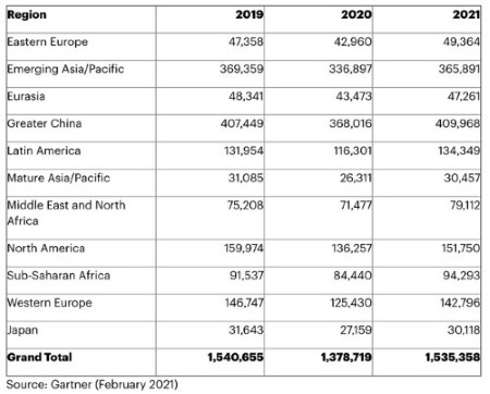 mercato smartphone previsioni 2021