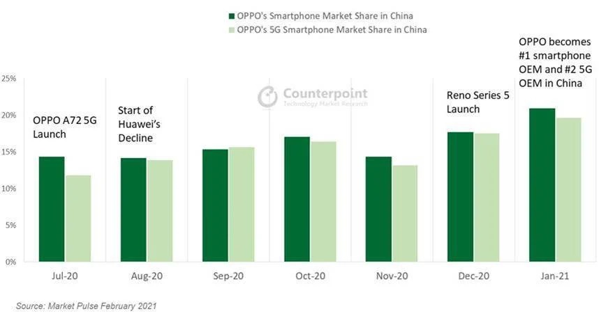 oppo counterpoint primo produttore cina