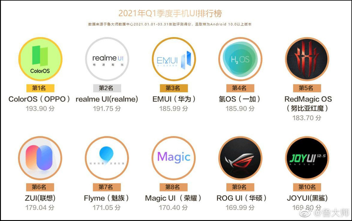 migliori ui 2021 masterlu, vince coloros