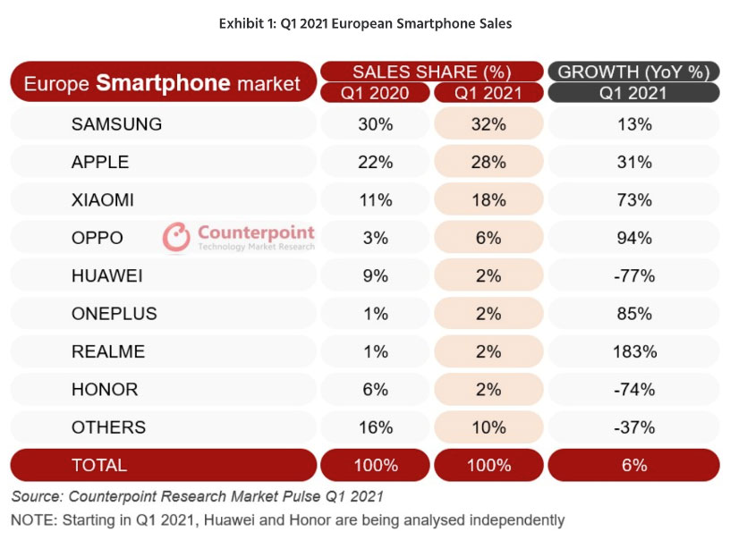 oppo classifica produttori smartphone q1 2021