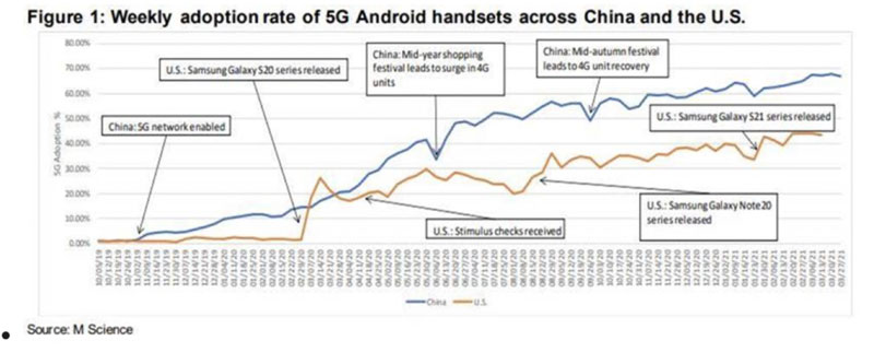 oppo tasso di adozione smartphone 5g