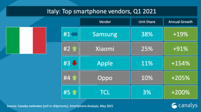classifica brand smartphone italia q1 2021