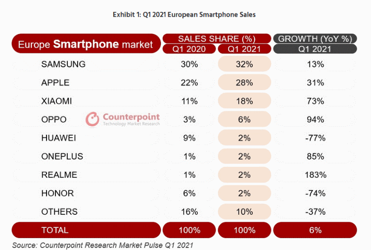 classifica brand smartphone europa q1 2021 counterpoint
