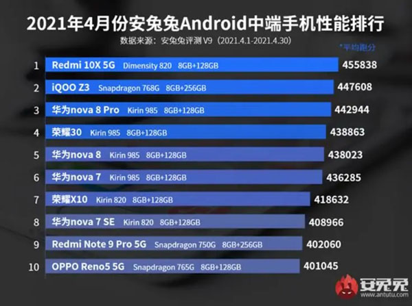 classifica smartphone antutu fascia media aprile 2021