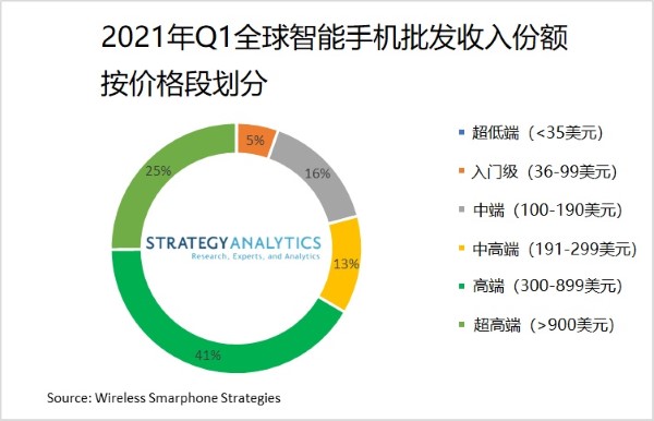 mercato smartphone q1 2021 classifica