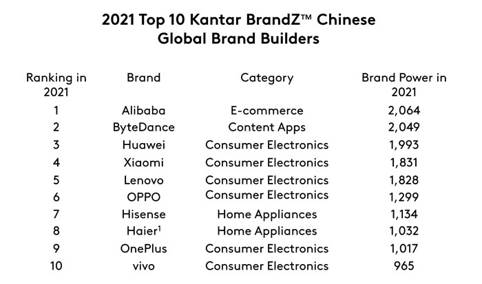 top 10 classifica kantar brandz 2021