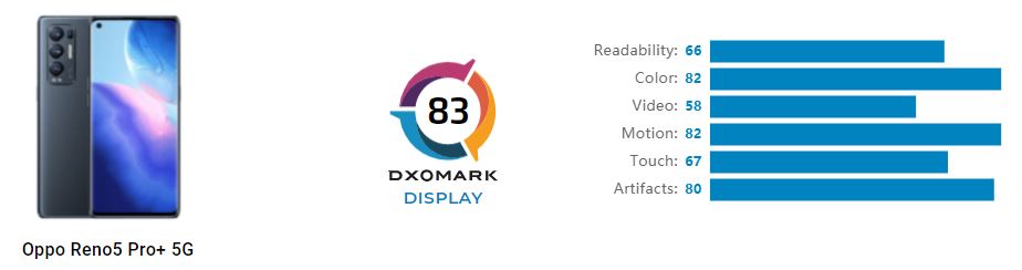 oppo reno5 pro+ dxomark display
