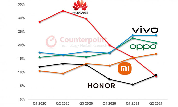 counterpoint q2 mercato smartphone