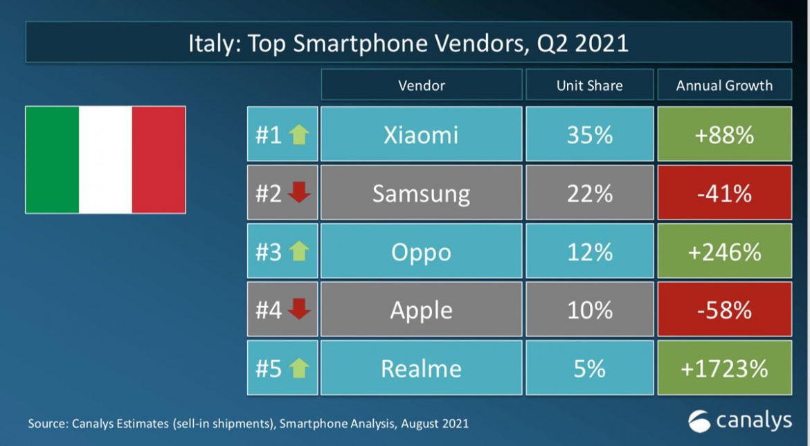 classifica brand smartphone italia q2 2021