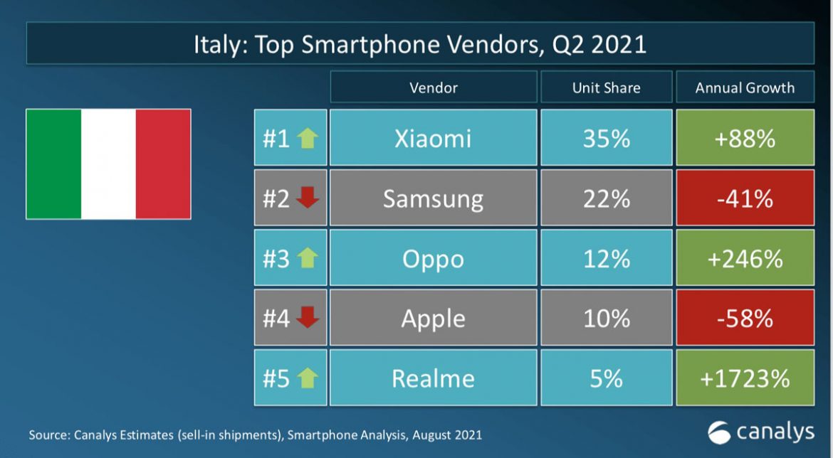 classifica brand smartphone italia q2 2021 classifica brand smartphone italia q2 2021