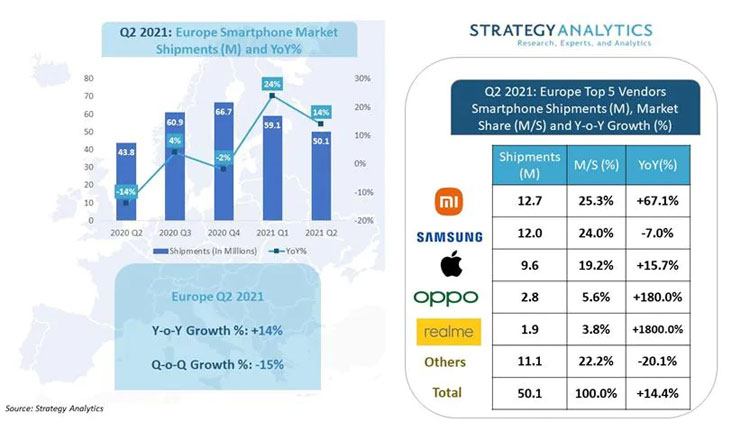 top 5 brand smartphone q2 2021 europa
