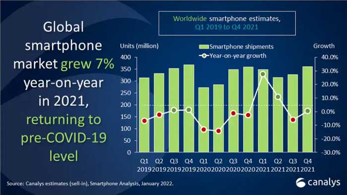 mercato smartphone canalys