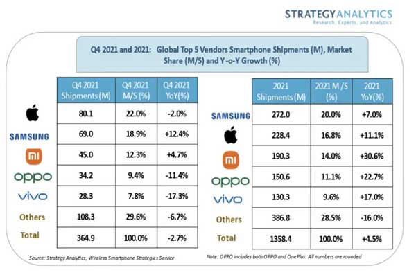 mercato smartphone 2021 classifica strategy analytics