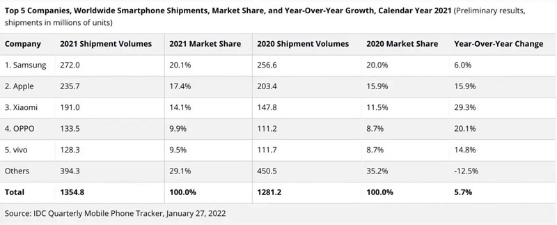 idc mercato smartphone 2021