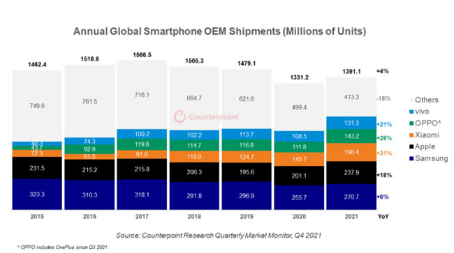 mercato smartphone 2021 counterpoint