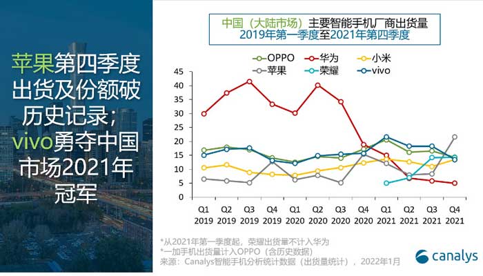 mercato smartphone cina 2021 canalys