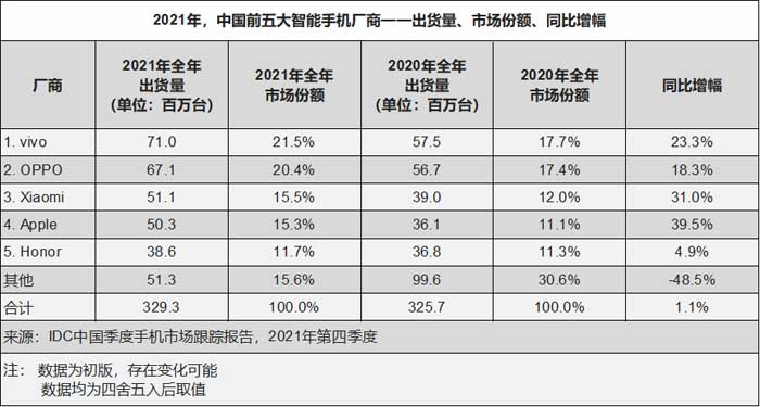 mercato smartphone cina 2021 idc