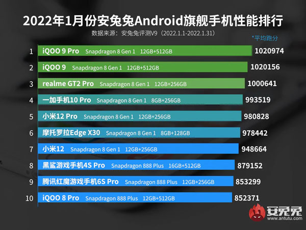 classifica antutu gennaio 2022