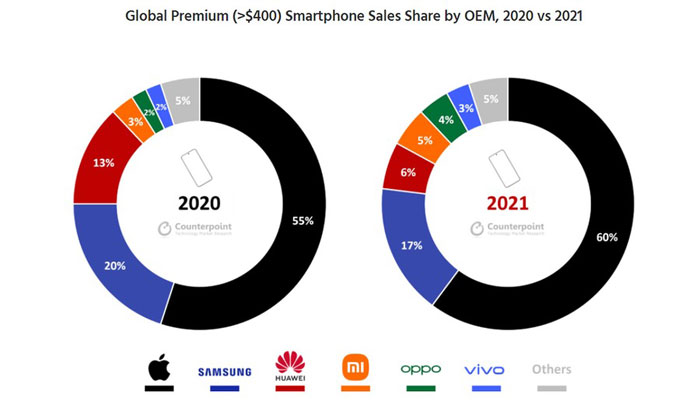 vendite fascia alta smartphone 2021