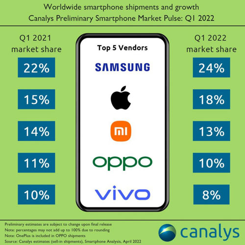 classifica brand smartphone global q1 2022