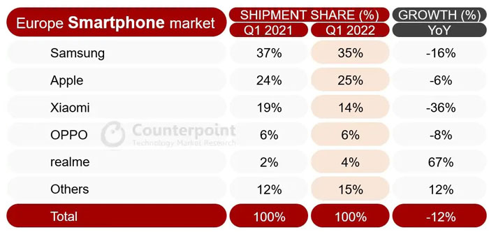 top 5 brand smartphone q1 2022