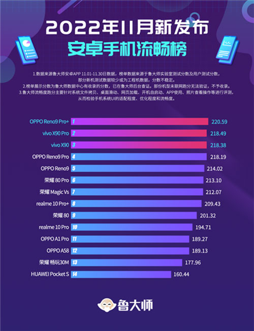 classifica smartphone più fluidi novembre 2022 masterlu