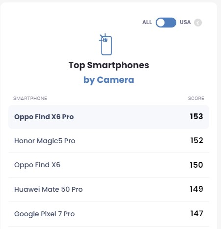 classifica dxomark