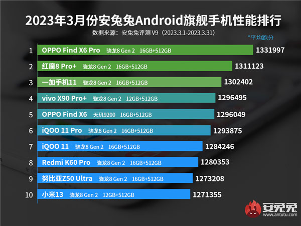 Classifica migliori smartphone prestazioni AnTuTu