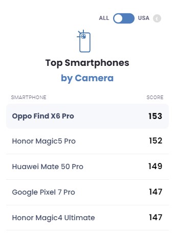 OPPO Find X6 Pro DxOMark classifica