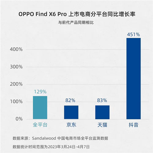 OPPO Find X6 Pro vendite