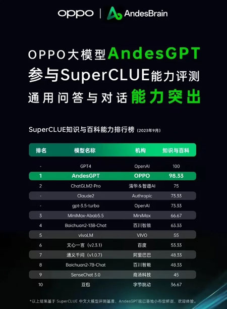 oppo andesgpt benchmark