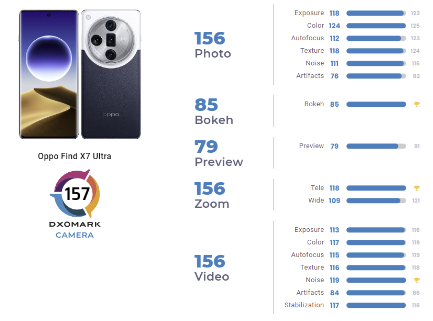 oppo find x7 ultra dxomark