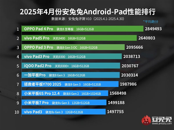 Classifica tablet 2025 AnTuTu